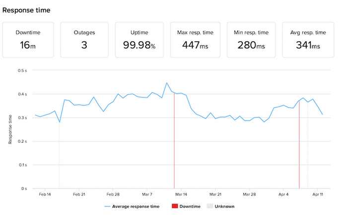 GoDaddy web hosting performance