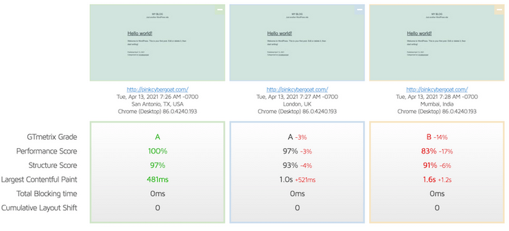 GoDaddy hosting speed