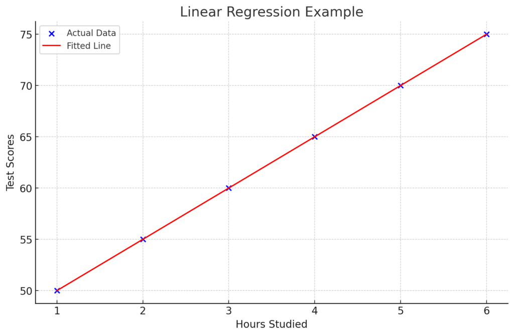 when can wen use linear regression 