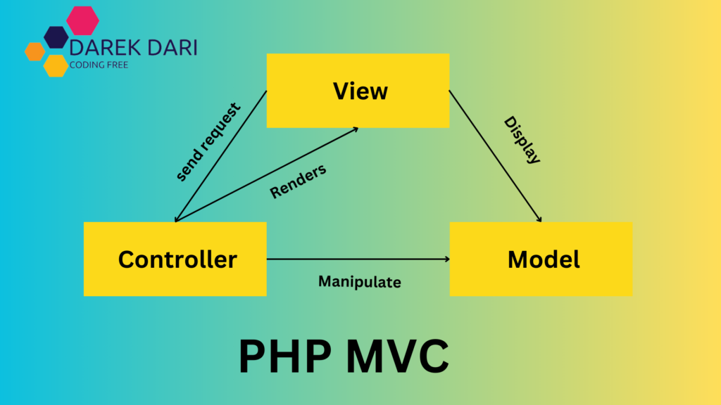 What is PHP MVC?