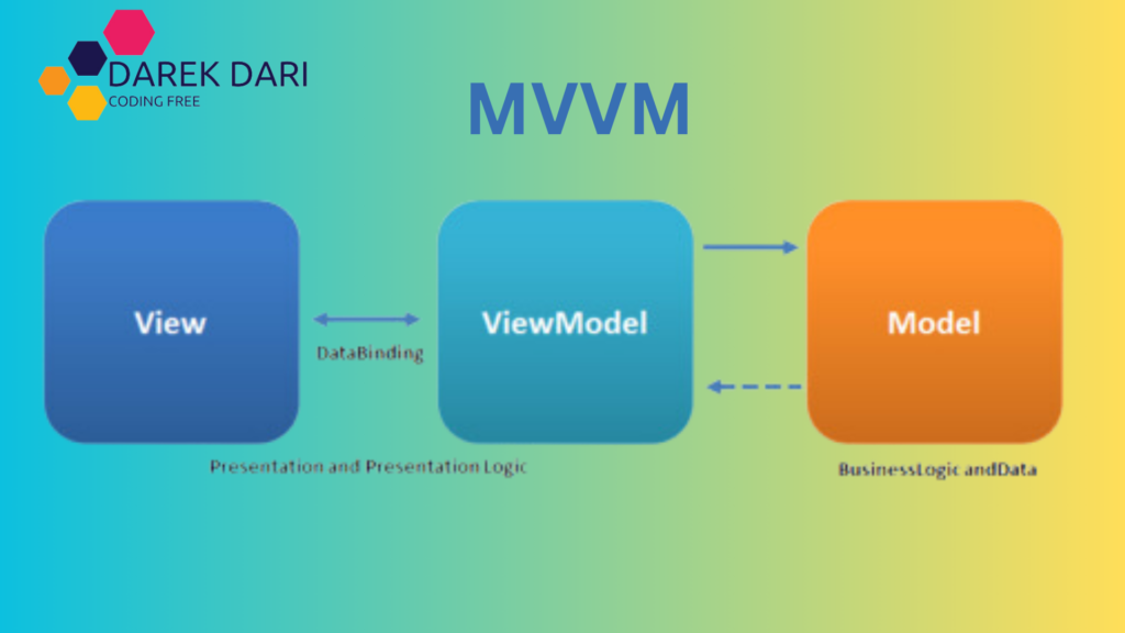 what is MVVM (Model-View-ViewModel)