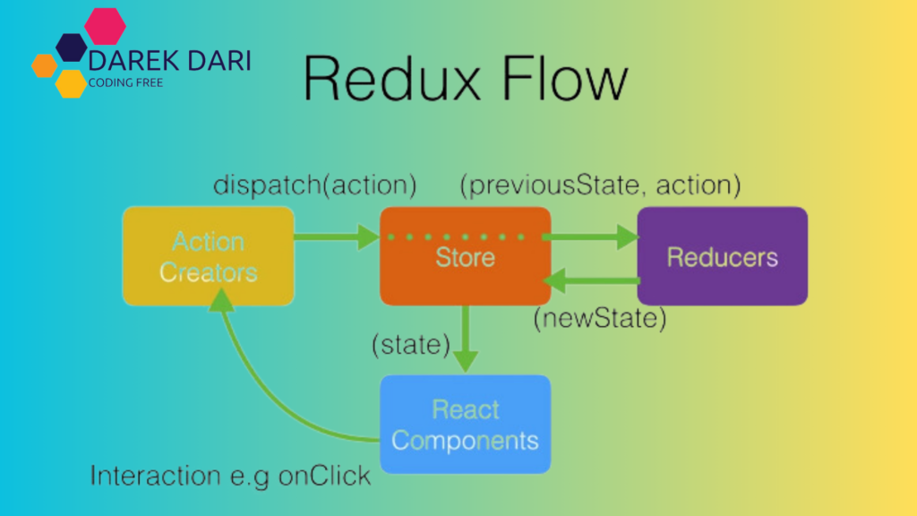 what is FLUX and Redux Architecture